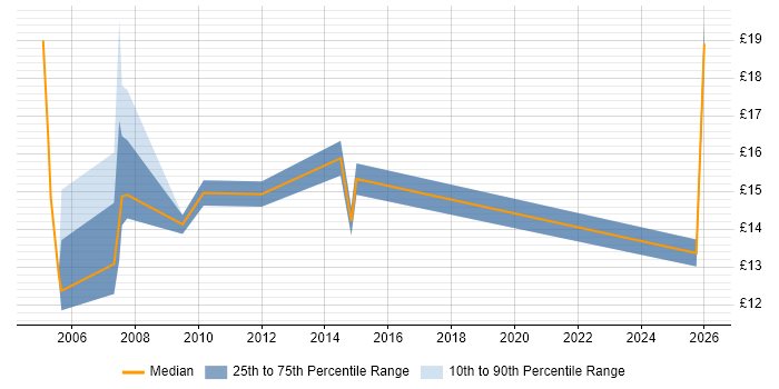 Contractor hourly rate distribution trend for jobs in Norfolk citing Microsoft Certified Professional