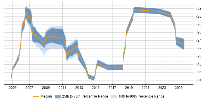 Contractor hourly rate distribution trend for jobs in Norfolk citing Migration