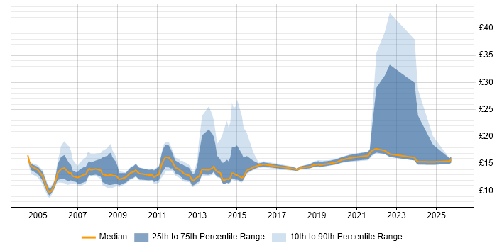Contractor hourly rate distribution trend for jobs in Norfolk citing Microsoft Office