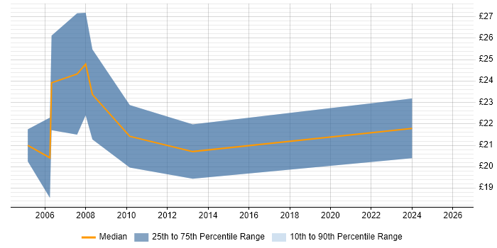 Contractor hourly rate distribution trend for jobs in Norfolk citing MySQL