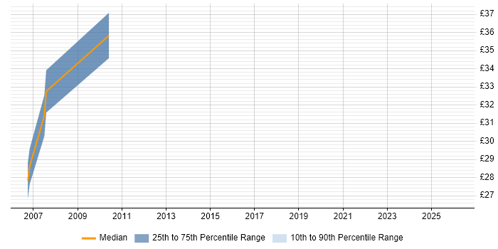 Contractor hourly rate distribution trend for jobs in Norfolk citing N-Tier