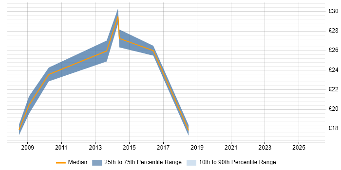 Contractor hourly rate distribution trend for jobs in Norfolk citing Network Security