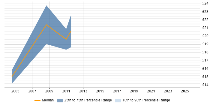 Contractor hourly rate distribution trend for NHS Trainer job vacancies in Norfolk