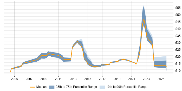 Contractor hourly rate distribution trend for jobs in Norfolk citing NHS