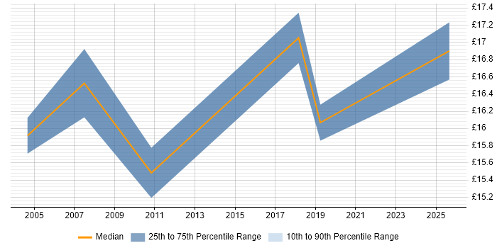 Contractor hourly rate distribution trend for 2nd Line Support Analyst job vacancies in Norwich