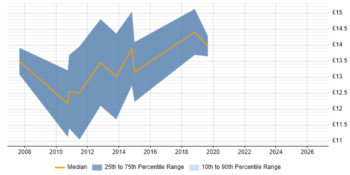 Contractor hourly rate distribution trend for 2nd Line Support Engineer job vacancies in Norwich