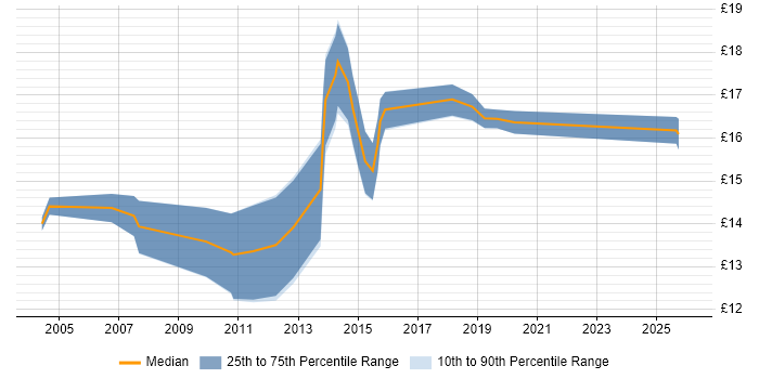 Contractor hourly rate distribution trend for 2nd Line Support job vacancies in Norwich