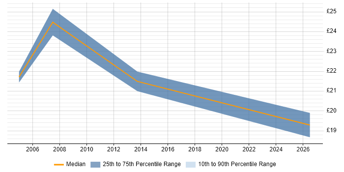 Contractor hourly rate distribution trend for 3rd Line Support Analyst job vacancies in Norwich