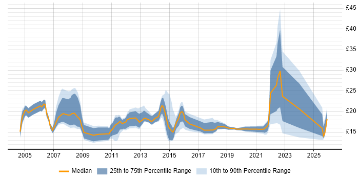 Contractor hourly rate distribution trend for jobs in Norwich citing Active Directory