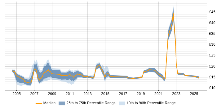 Contractor hourly rate distribution trend for Analyst job vacancies in Norwich Contractor hourly rate distribution trend for Analyst job vacancies in Norwich