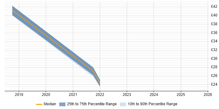Contractor hourly rate distribution trend for jobs in Norwich citing Apple iOS