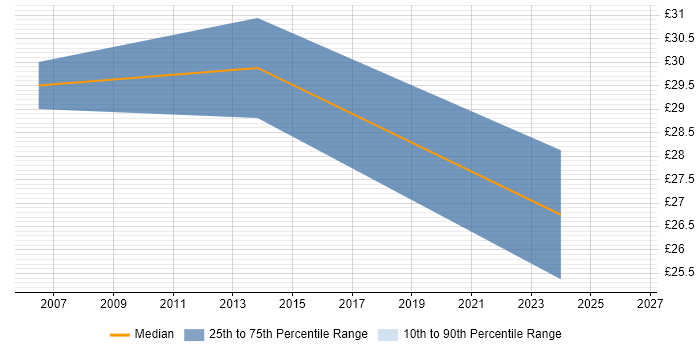 Contractor hourly rate distribution trend for Applications Developer job vacancies in Norwich