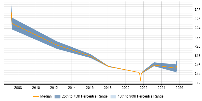 Contractor hourly rate distribution trend for jobs in Norwich citing Asset Management