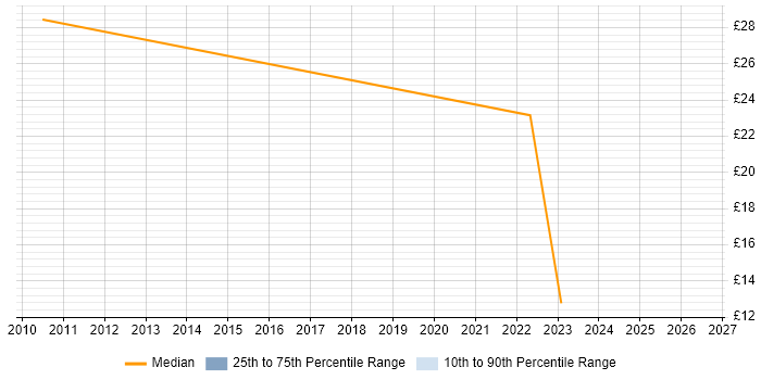 Contractor hourly rate distribution trend for jobs in Norwich citing Budget Management
