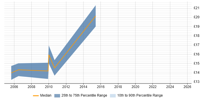 Contractor hourly rate distribution trend for jobs in Norwich citing Business Analysis