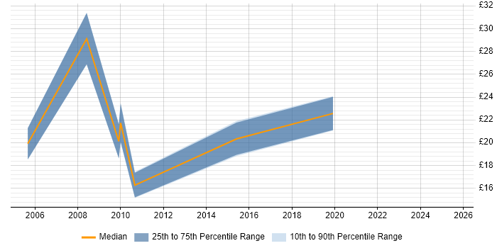 Contractor hourly rate distribution trend for Business Analyst job vacancies in Norwich