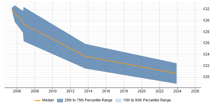 Contractor hourly rate distribution trend for jobs in Norwich citing CCNP