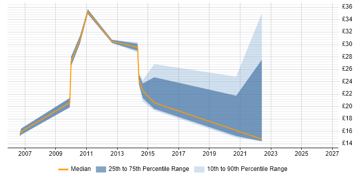 Contractor hourly rate distribution trend for jobs in Norwich citing Change Management