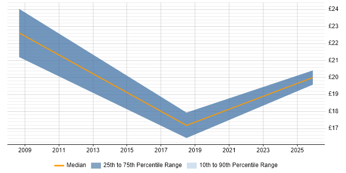 Contractor hourly rate distribution trend for jobs in Norwich citing CheckPoint