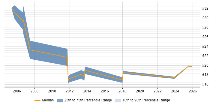 Contractor hourly rate distribution trend for jobs in Norwich citing Cisco Certification