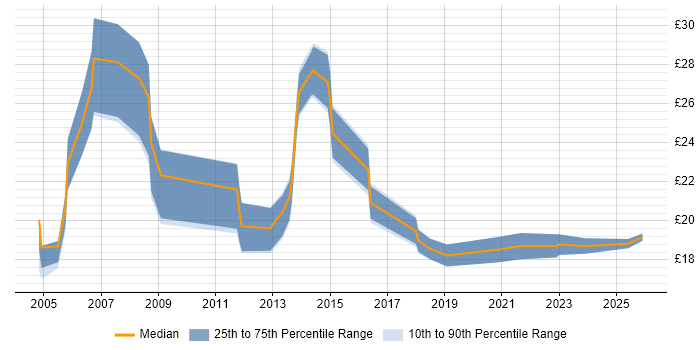 Contractor hourly rate distribution trend for jobs in Norwich citing Cisco