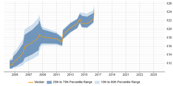Contractor hourly rate distribution trend for jobs in Norwich citing Citrix