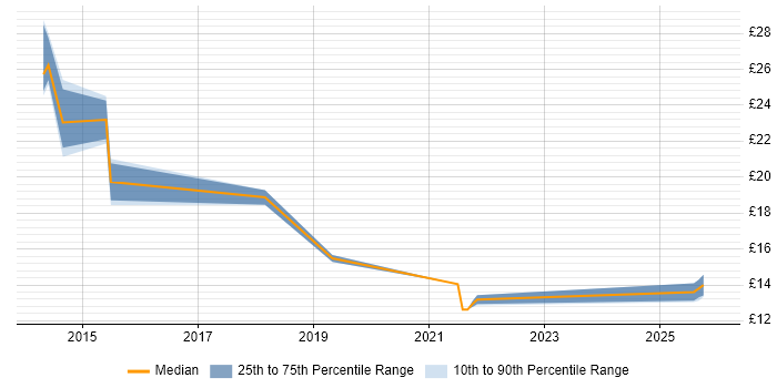 Contractor hourly rate distribution trend for jobs in Norwich citing Configuration Management