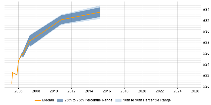 Contractor hourly rate distribution trend for Consultant job vacancies in Norwich