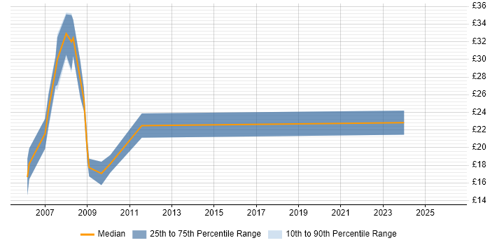 Contractor hourly rate distribution trend for jobs in Norwich citing CSS