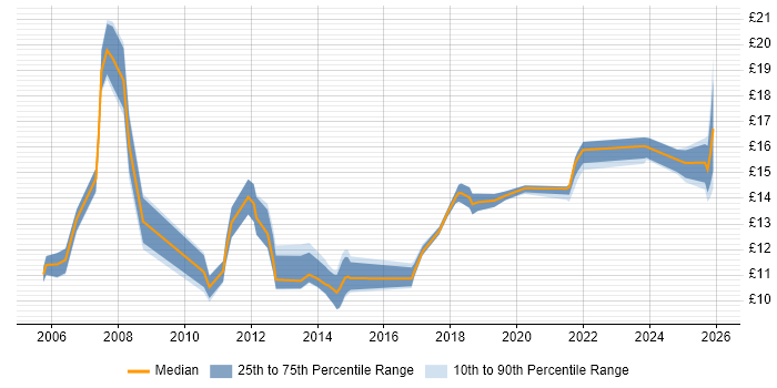 Contractor hourly rate distribution trend for jobs in Norwich citing Customer Service