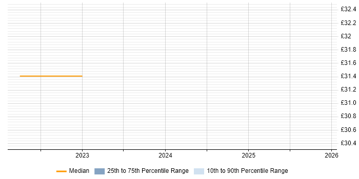 Contractor hourly rate distribution trend for jobs in Norwich citing Cybersecurity