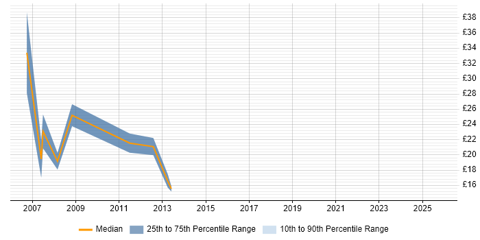 Contractor hourly rate distribution trend for Data Analyst job vacancies in Norwich