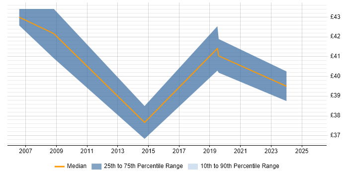 Contractor hourly rate distribution trend for jobs in Norwich citing Data Migration