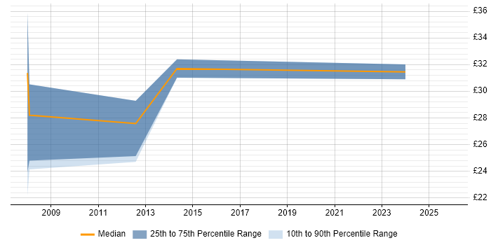 Contractor hourly rate distribution trend for jobs in Norwich citing Data Warehouse