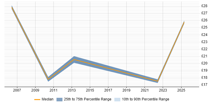 Contractor hourly rate distribution trend for jobs in Norwich citing Decision-Making