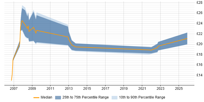 Contractor hourly rate distribution trend for jobs in Norwich citing Dell