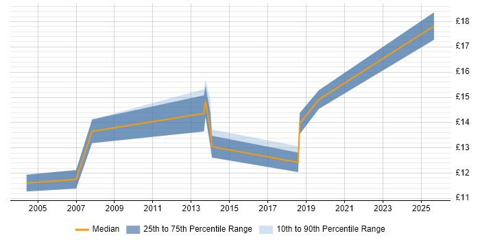 Contractor hourly rate distribution trend for Deployment Engineer job vacancies in Norwich