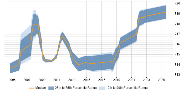 Contractor hourly rate distribution trend for Desktop Engineer job vacancies in Norwich