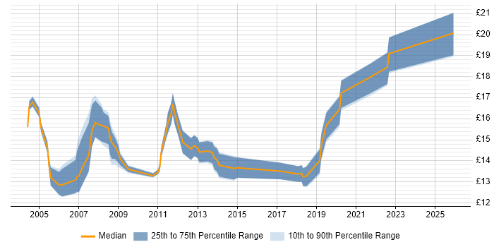 Contractor hourly rate distribution trend for Desktop Support job vacancies in Norwich