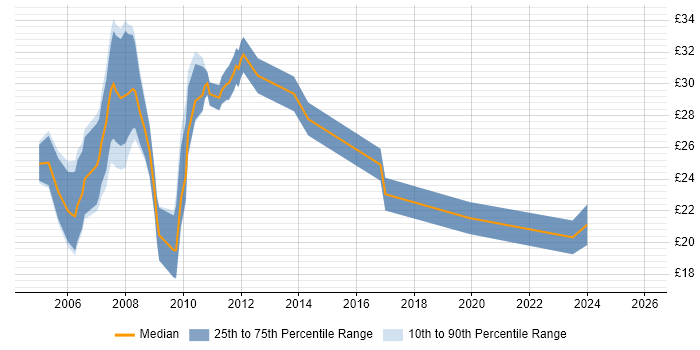 Contractor hourly rate distribution trend for Developer job vacancies in Norwich