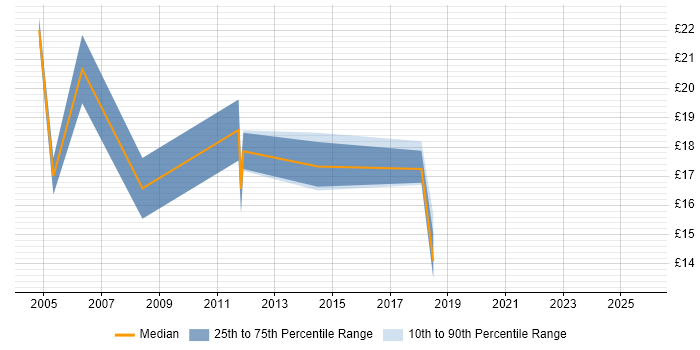 Contractor hourly rate distribution trend for jobs in Norwich citing DHCP