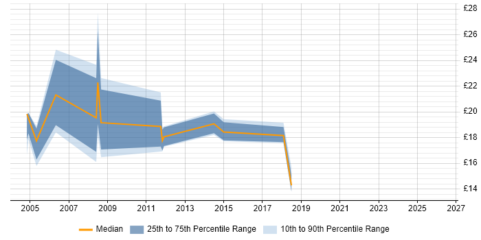 Contractor hourly rate distribution trend for jobs in Norwich citing DNS