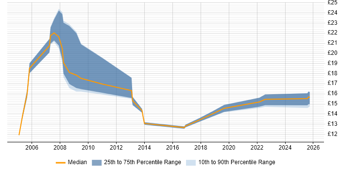 Contractor hourly rate distribution trend for jobs in Norwich citing Driving Licence