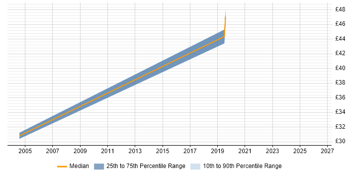 Contractor hourly rate distribution trend for jobs in Norwich citing e-Learning