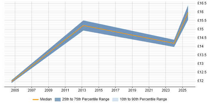 Contractor hourly rate distribution trend for jobs in Norwich citing ECDL