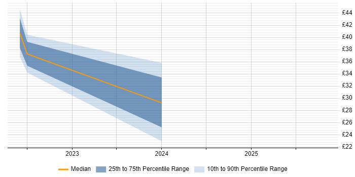 Contractor hourly rate distribution trend for jobs in Norwich citing Electronic Patient Records