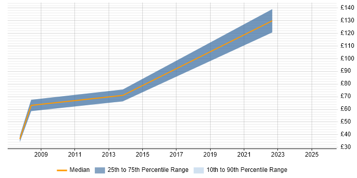 Contractor hourly rate distribution trend for jobs in Norwich citing Electronics