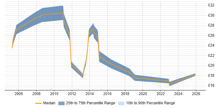 Contractor hourly rate distribution trend for jobs in Norwich citing Firewall