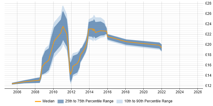 Contractor hourly rate distribution trend for jobs in Norwich citing HP Contractor hourly rate distribution trend for jobs in Norwich citing HP