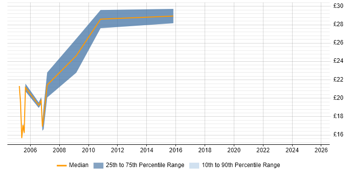 Contractor hourly rate distribution trend for jobs in Norwich citing IBM